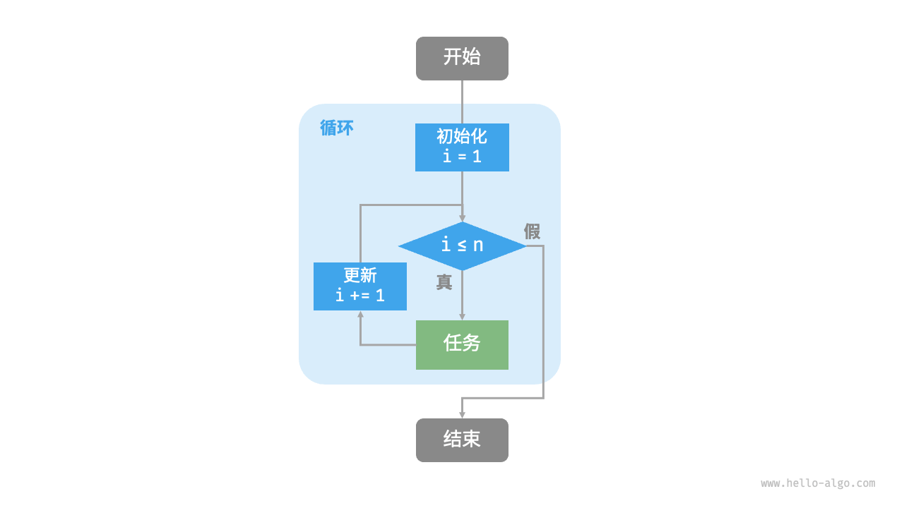 求和流程图