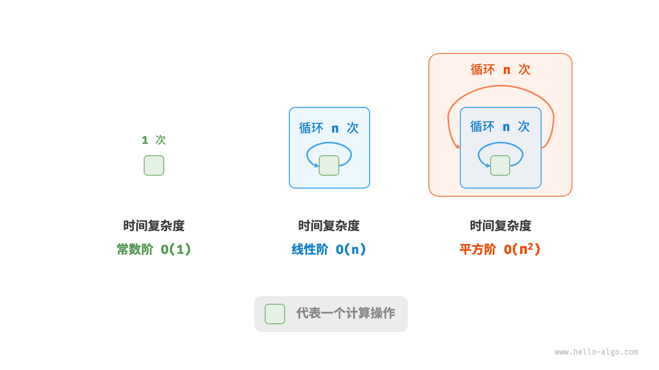 常数阶、线性阶、平方阶对比)