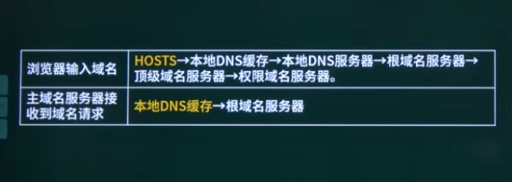 DNS