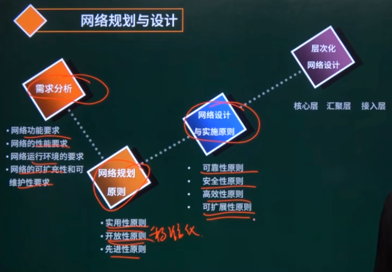 规划与设计