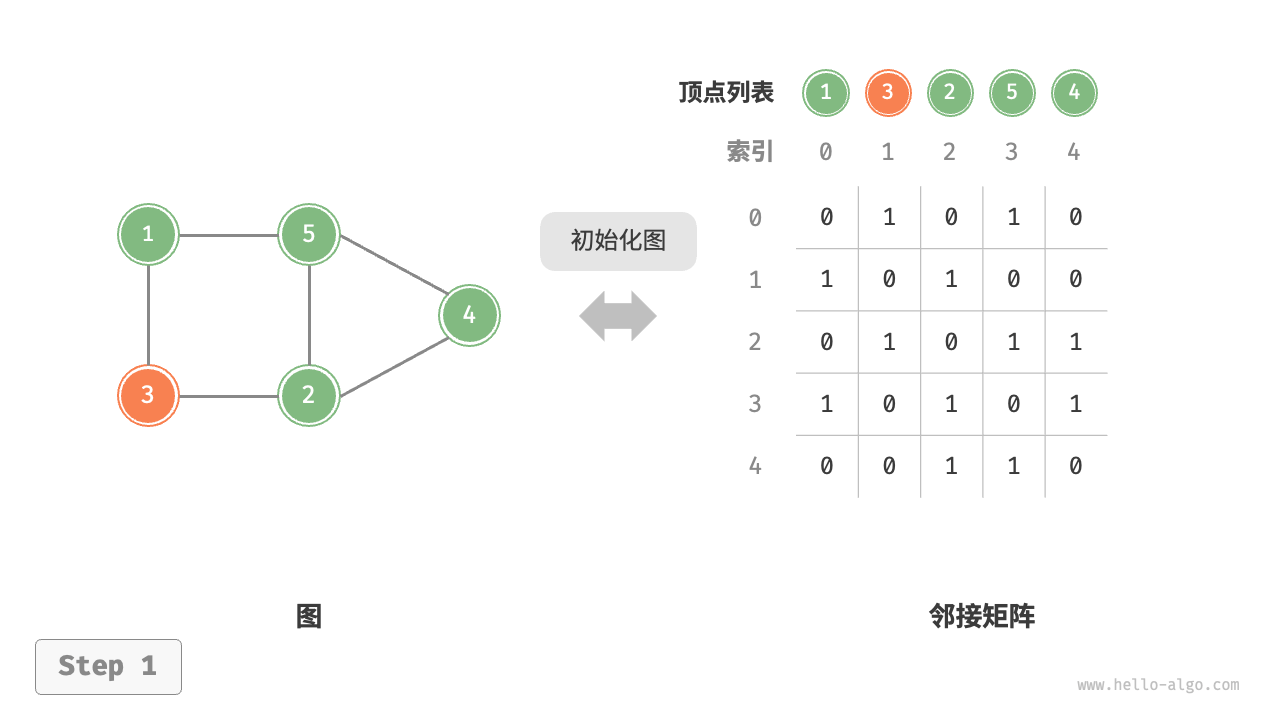 初始化邻接矩阵