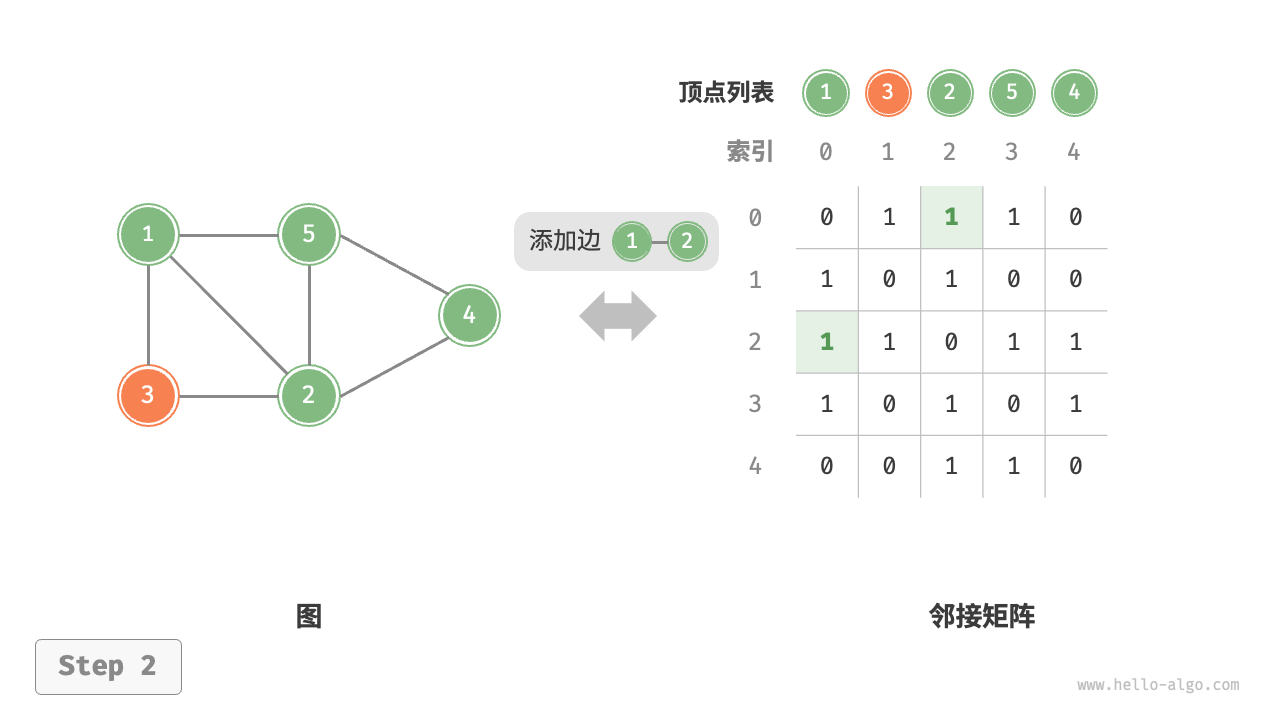 添加边