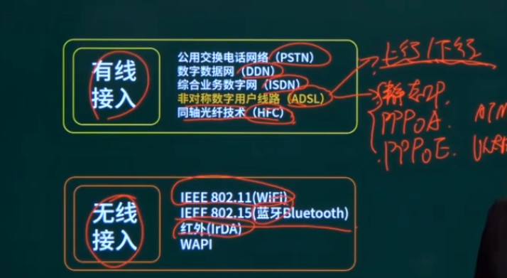 网络接入