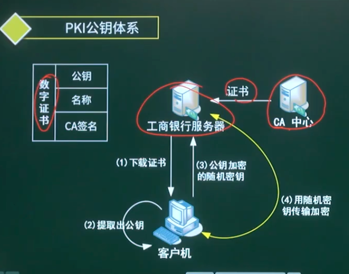 PKI公钥体系