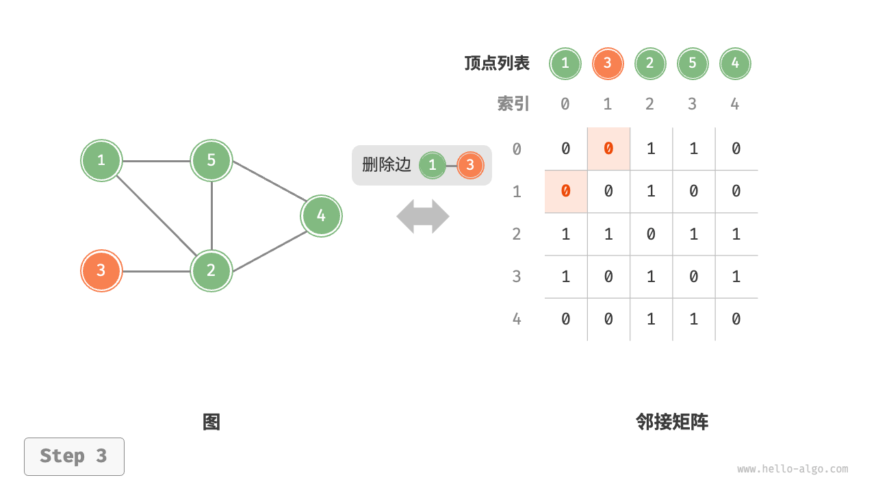 删除边