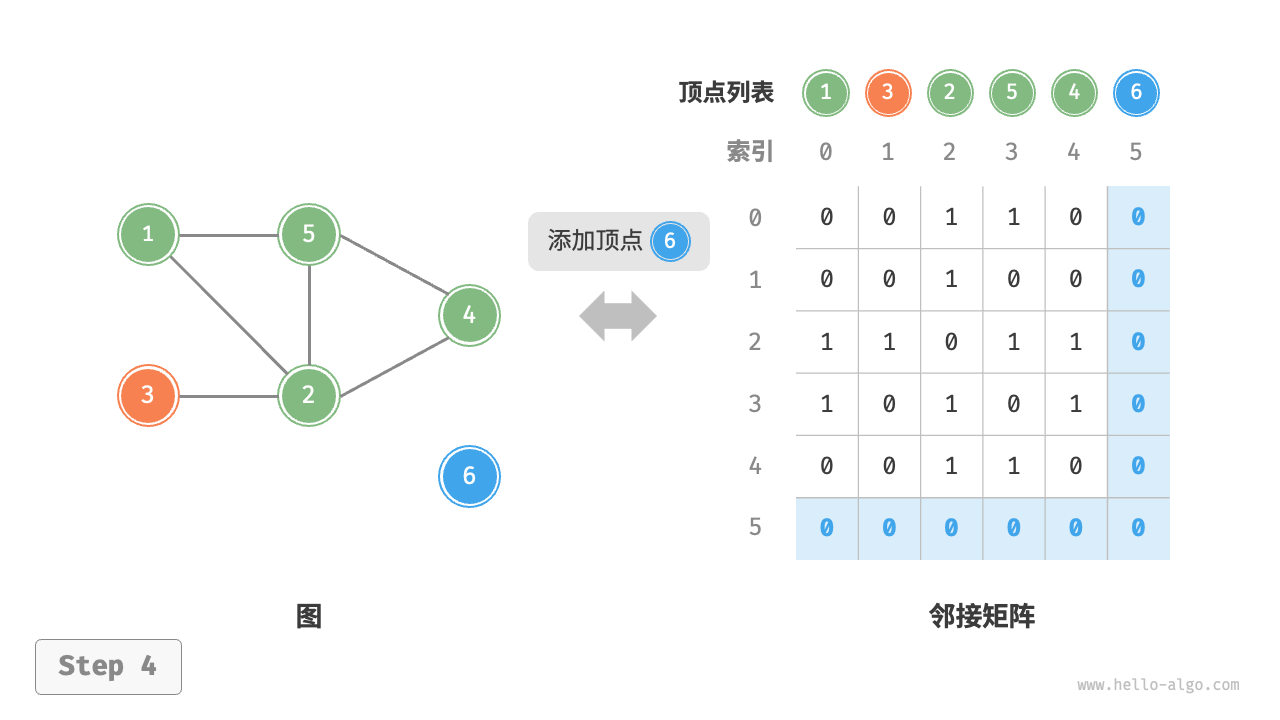 添加顶点