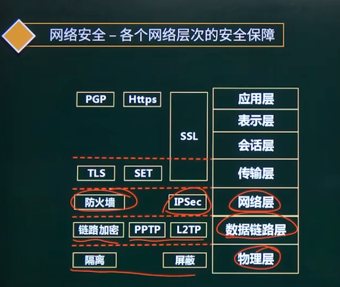 各个网络层安全协议
