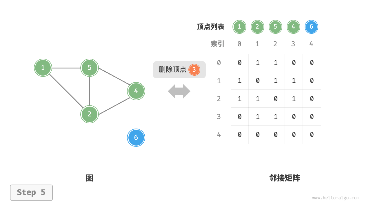 删除顶点