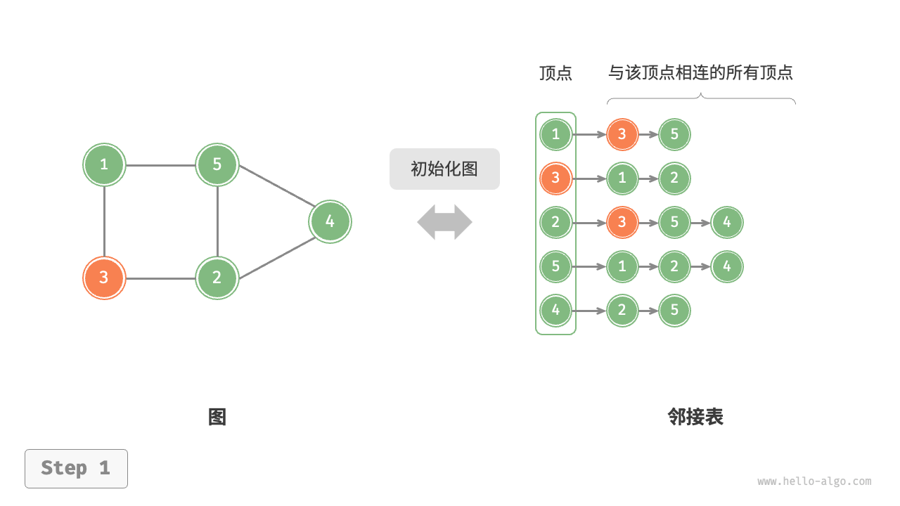 初始化