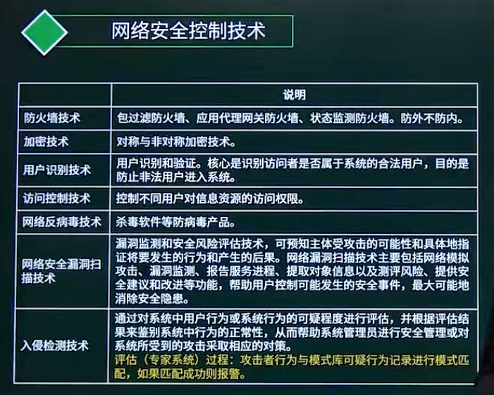 网络安全控制技术