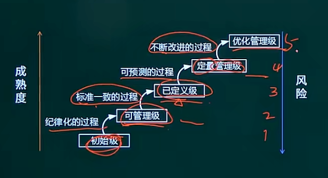 CMMI阶段式模型