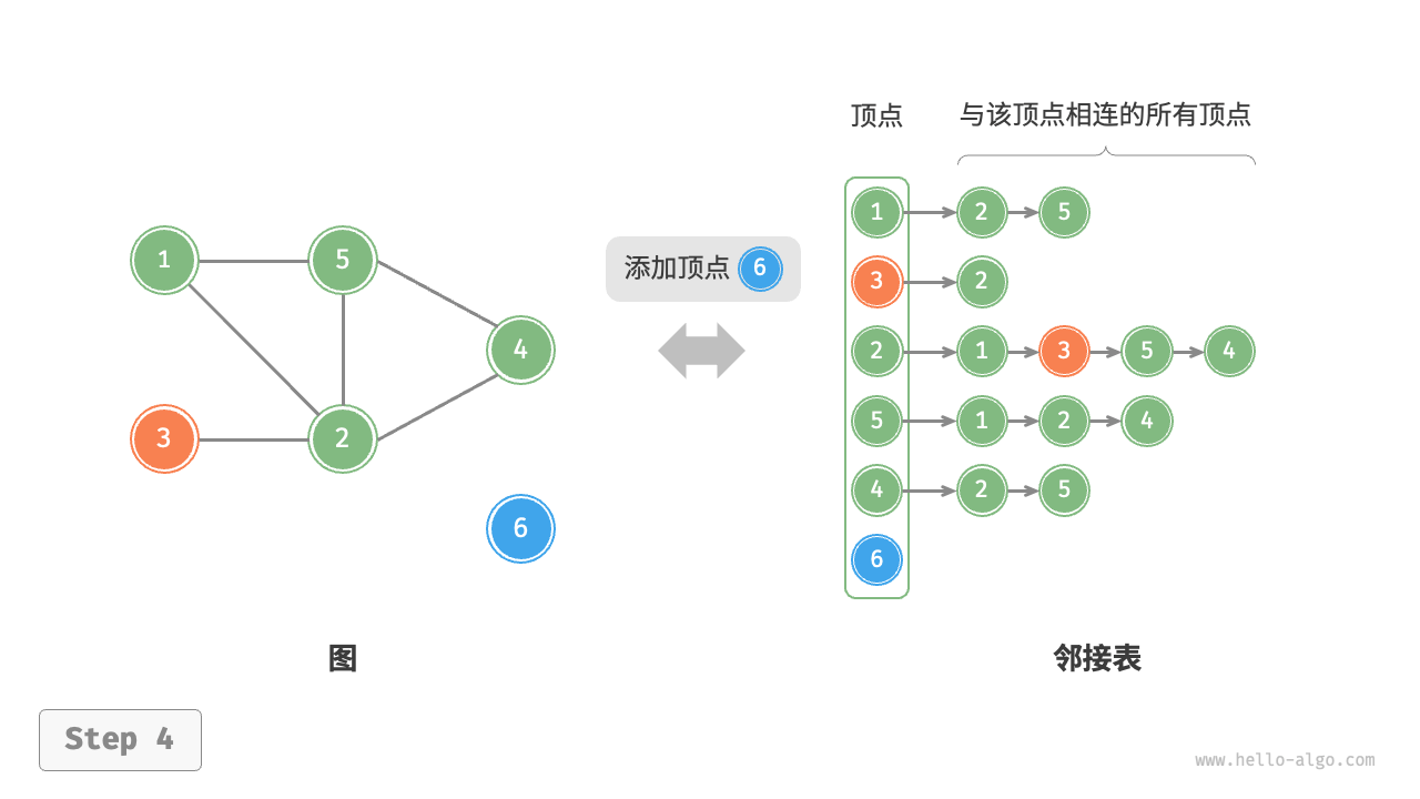 添加顶点