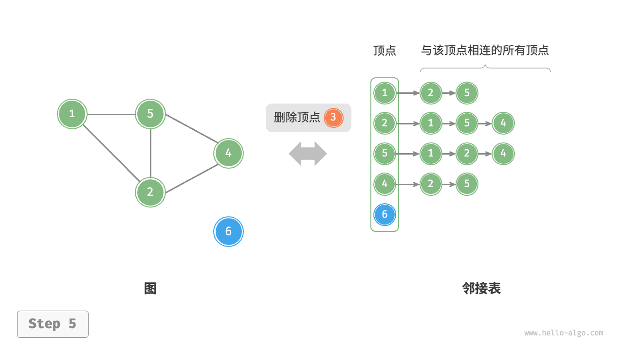删除顶点