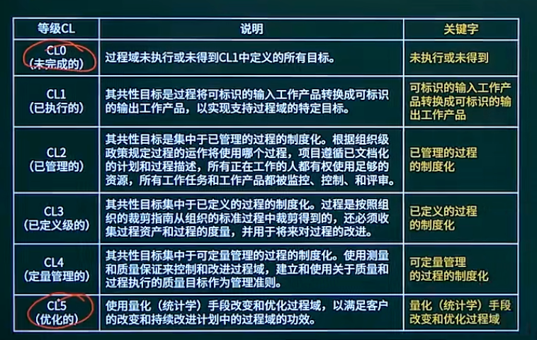 CMMI连续式模型