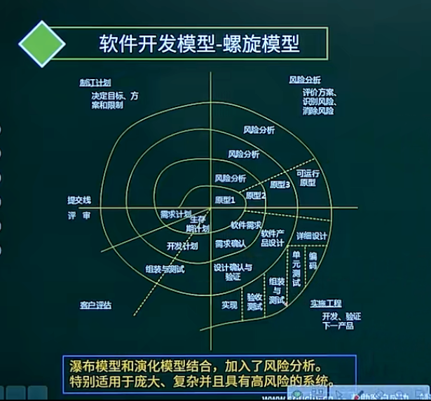 螺旋模型