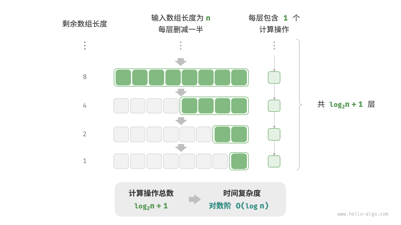 对数阶O(log n)