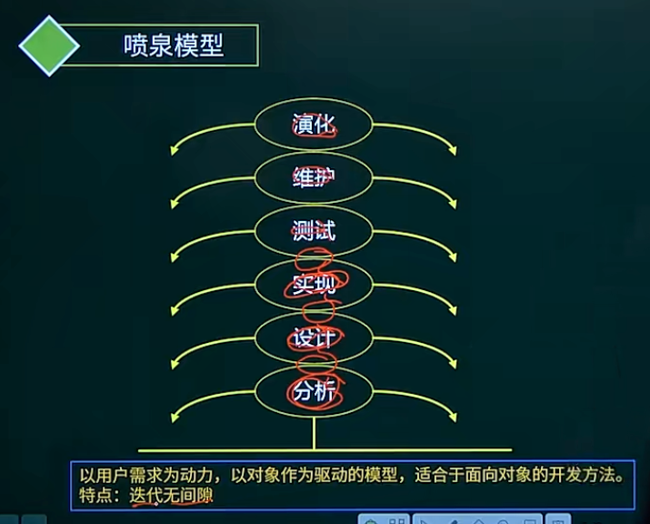 喷泉模型