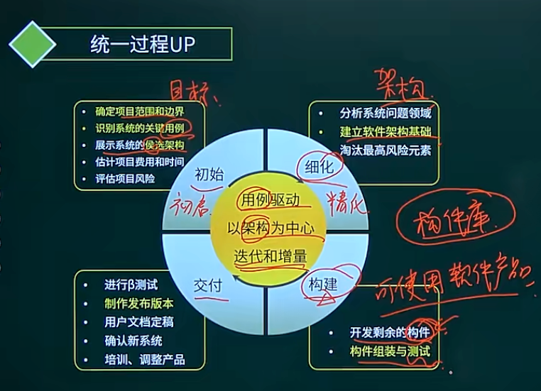 统一过程UP