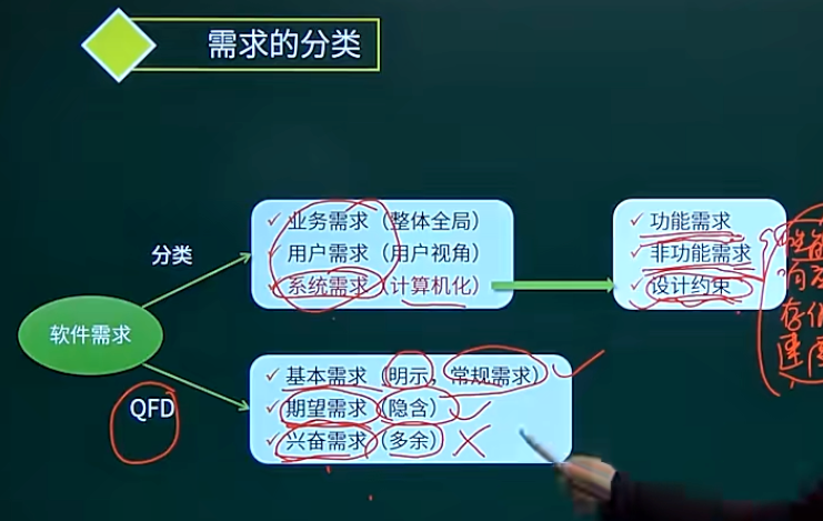 需求的分类