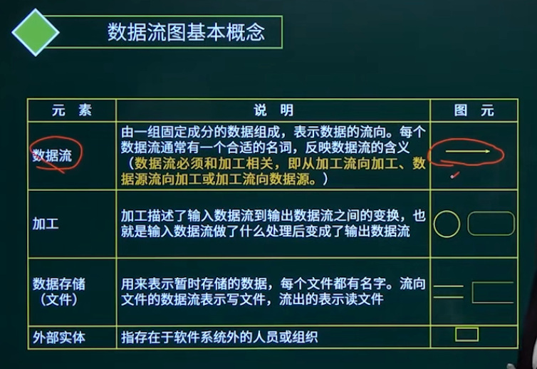 数据流图基本概念