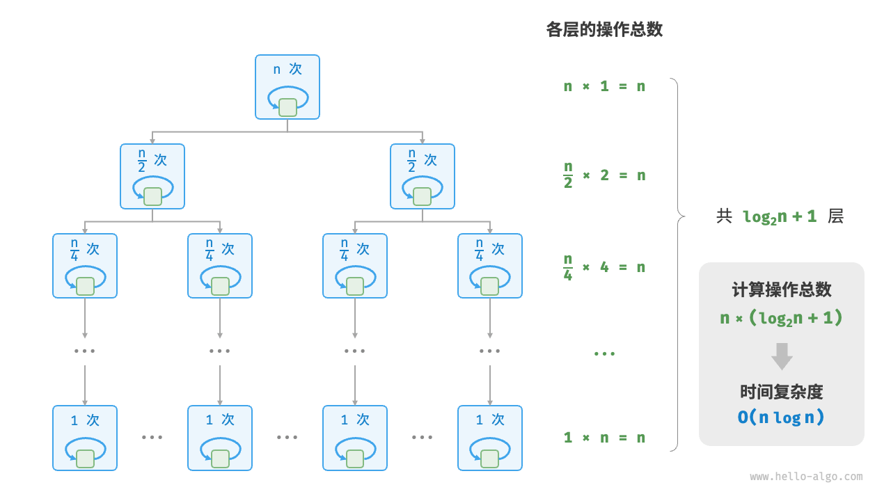 线性对数阶O(nlogn)