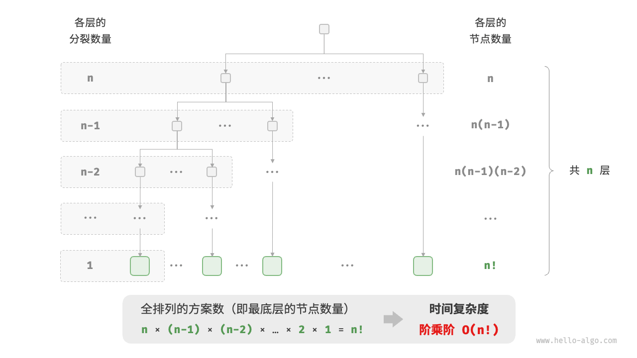 阶乘阶O(n!)