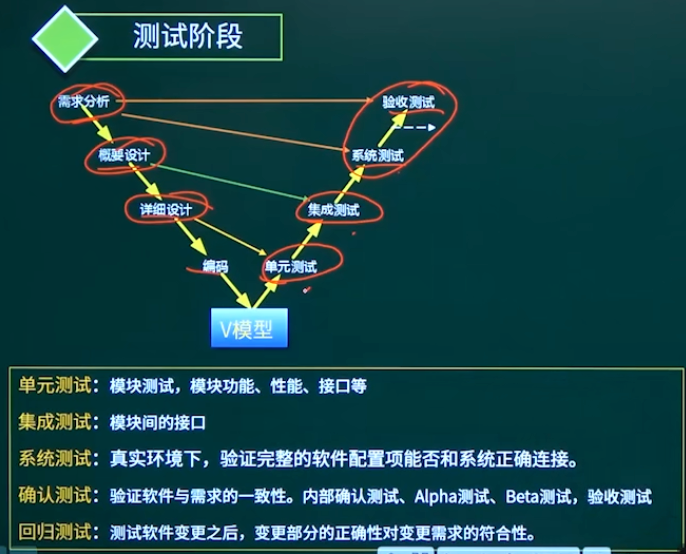 测试阶段