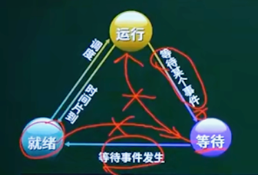 三态模型