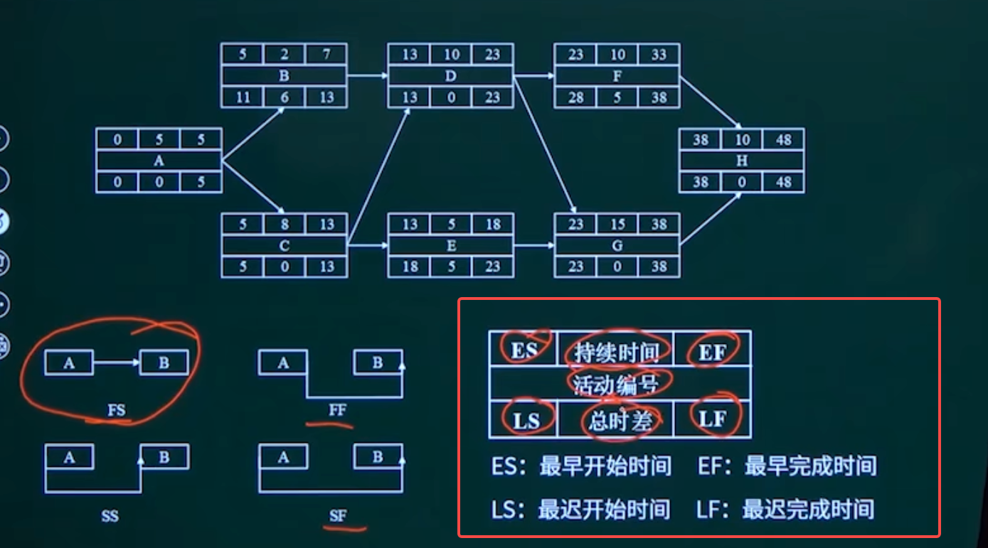 前导图