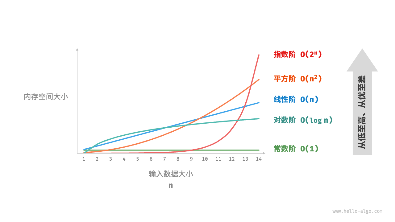 空间复杂度排序