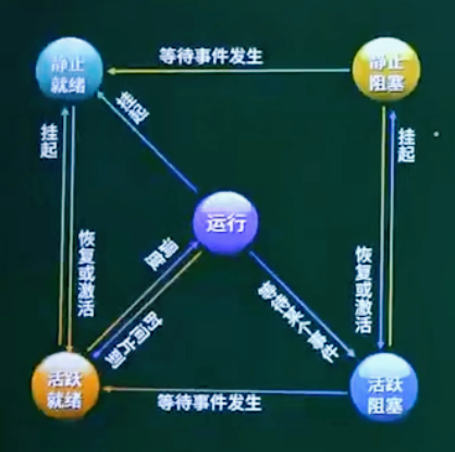 五态模型