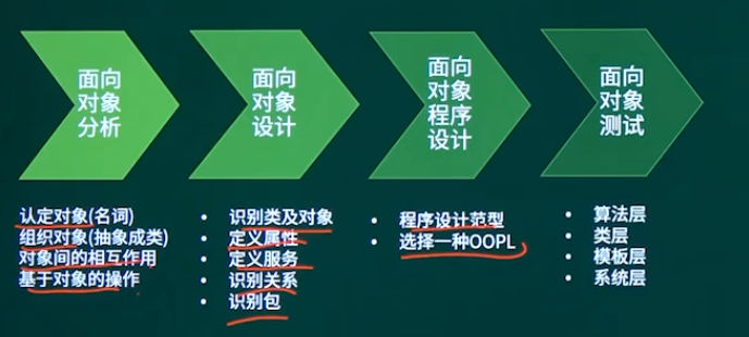 面向对象过程