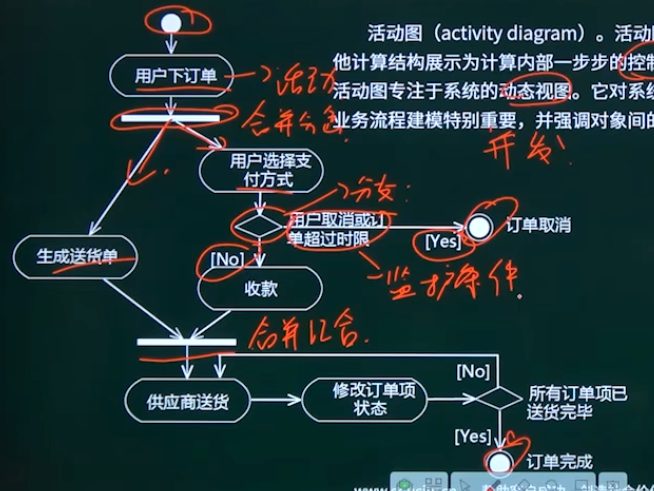 活动图图示1