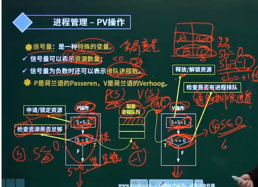 信号量与PV操作的过程