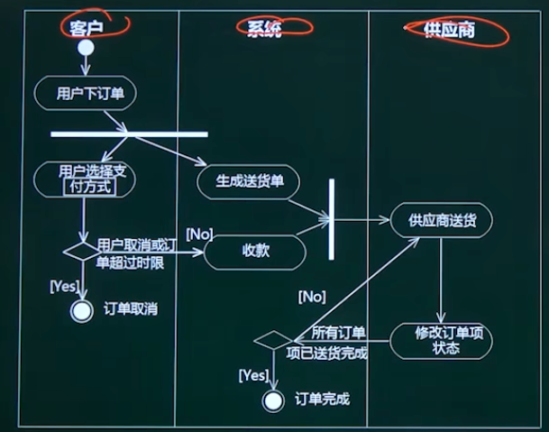 泳道活动图