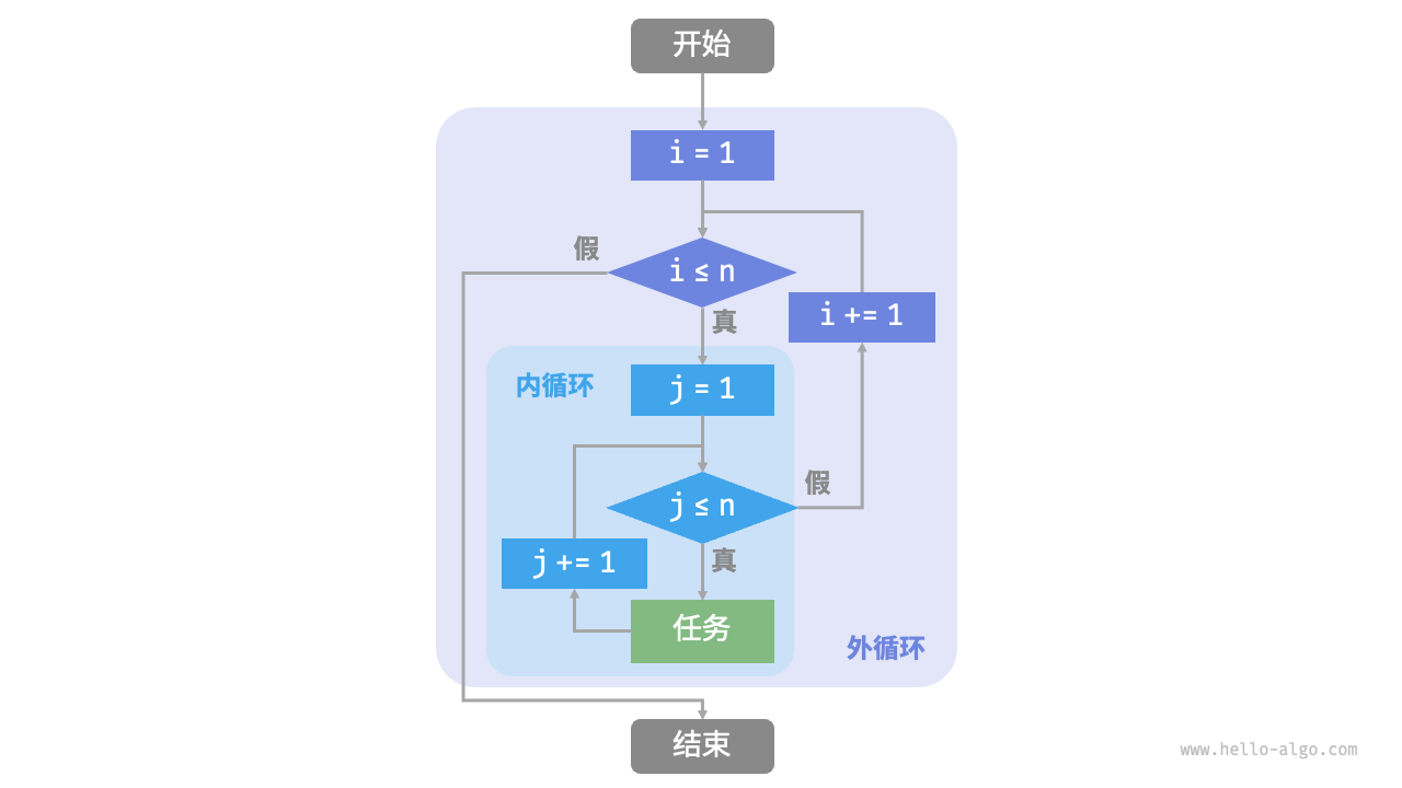 嵌套循环