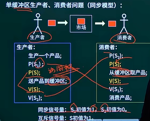 互斥和同步模型