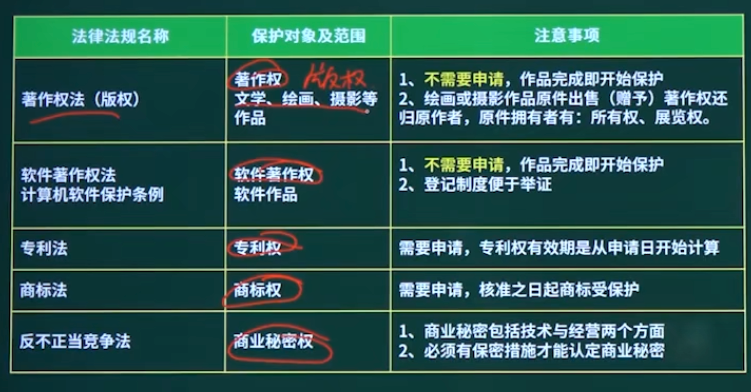 保护范围与对象