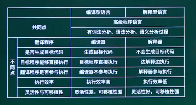 编译程序与解释程序