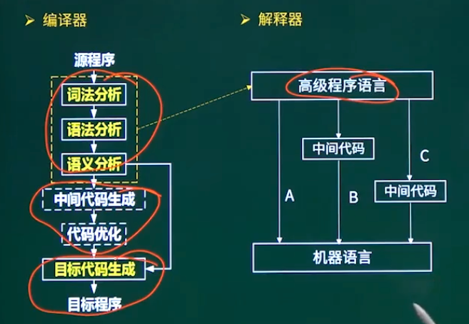 编译器与解释器