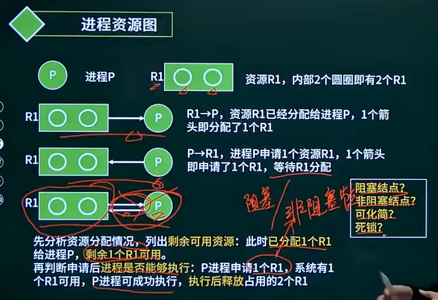 进程资源图