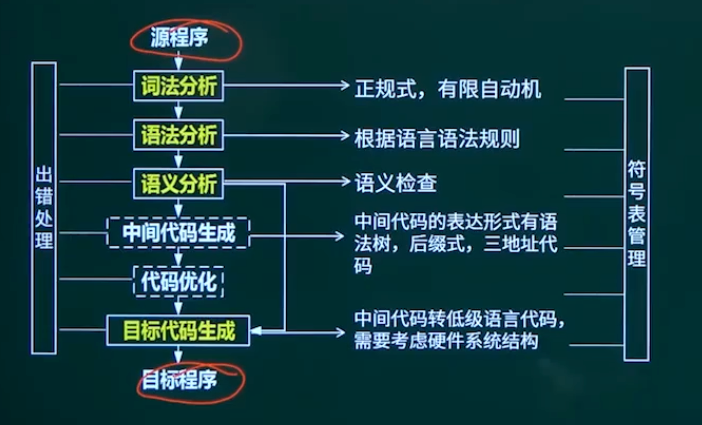 编译过程