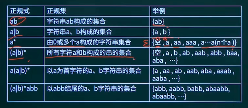 正规式