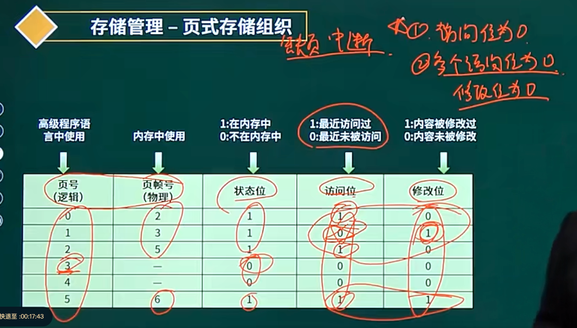 页式存储组织