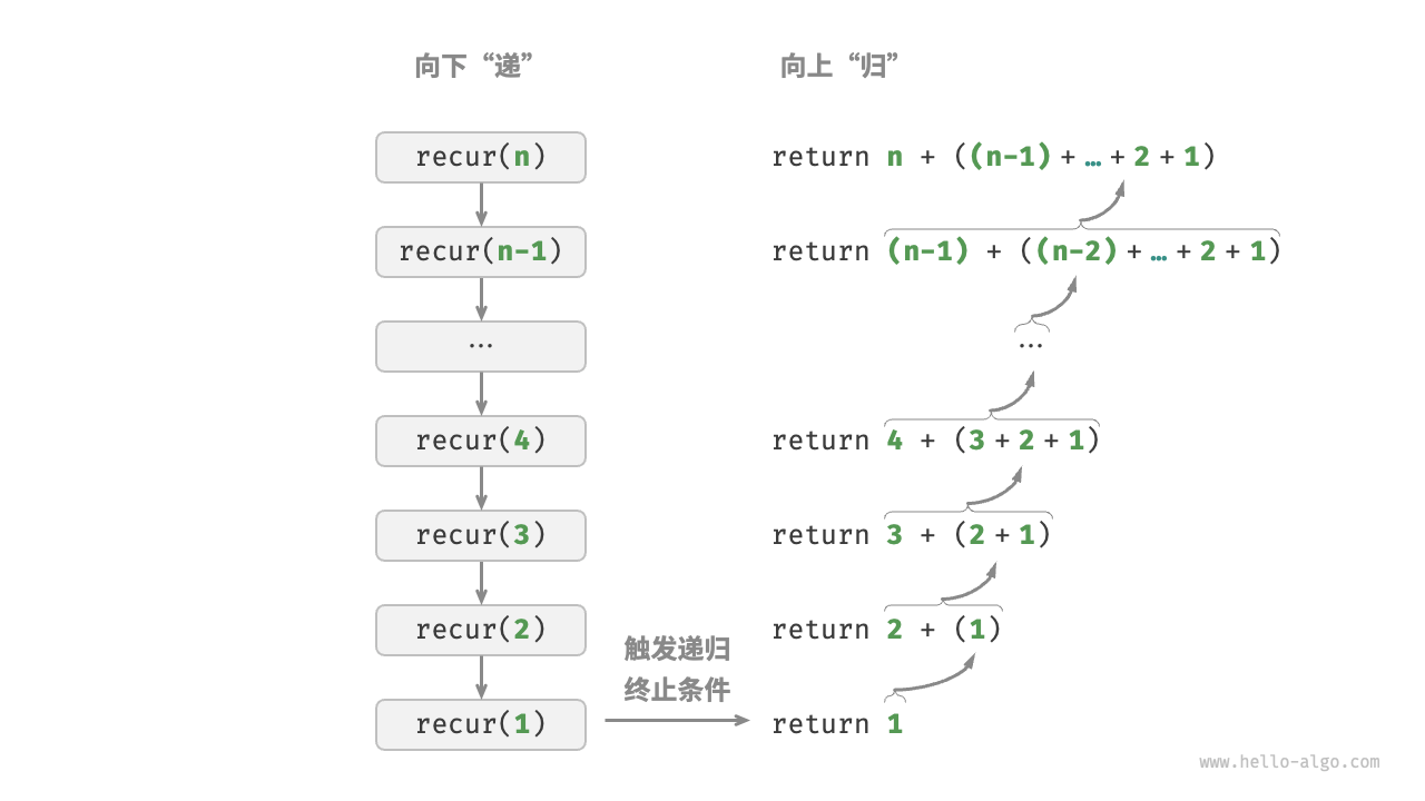 递归流程图