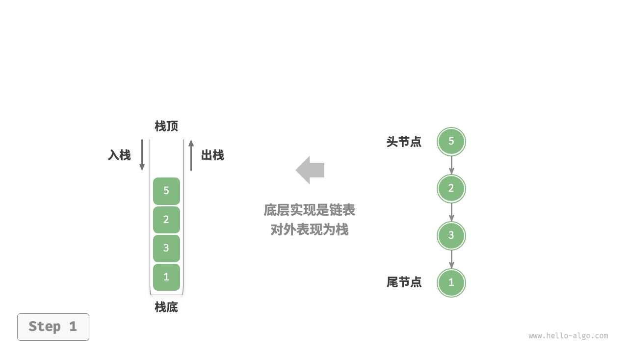 基于链表实现栈的入栈出栈操作1