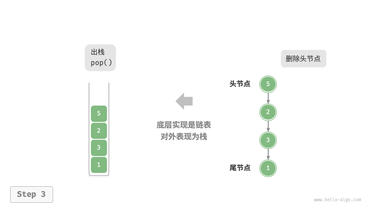 基于链表实现栈的入栈出栈操作3
