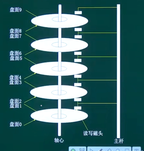 磁盘结构