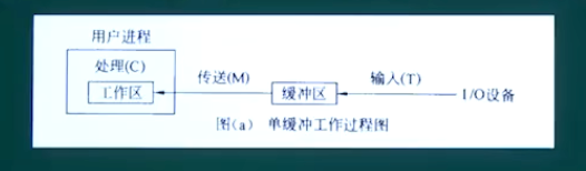 单缓冲区