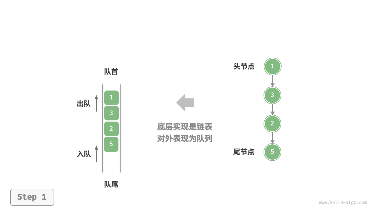 基于链表实现队列的入队出队操作1